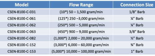 Sumoflo_MassFlowRange